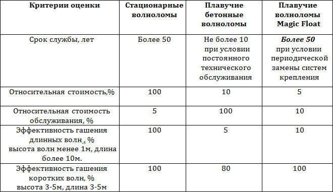 Cравнительная таблица разных типов волноломов